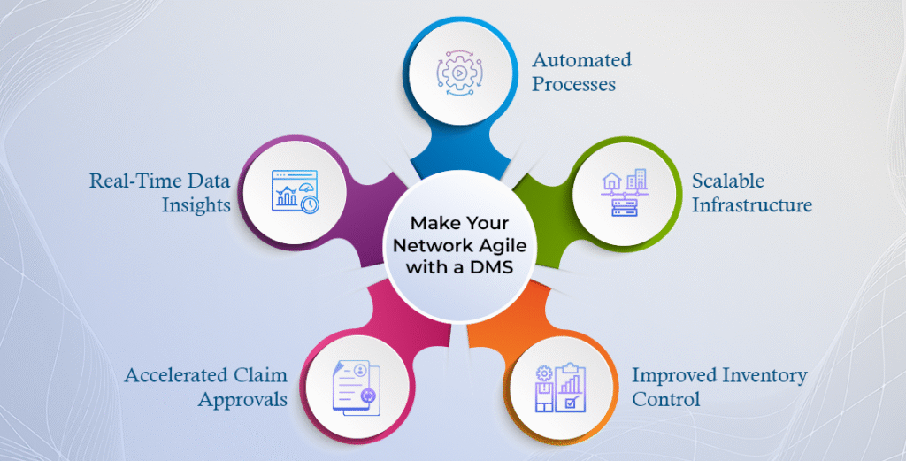Network with a Distribution Management Software