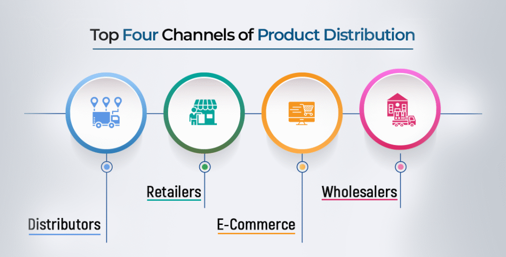 Channel of Distribution Management